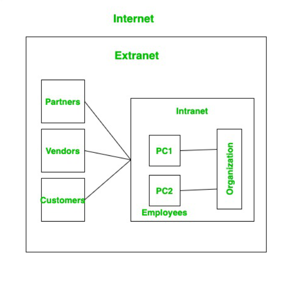 access extranet from company intranet