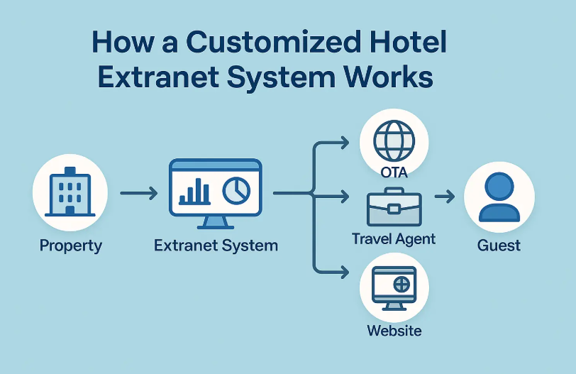 dedicated extranet portal